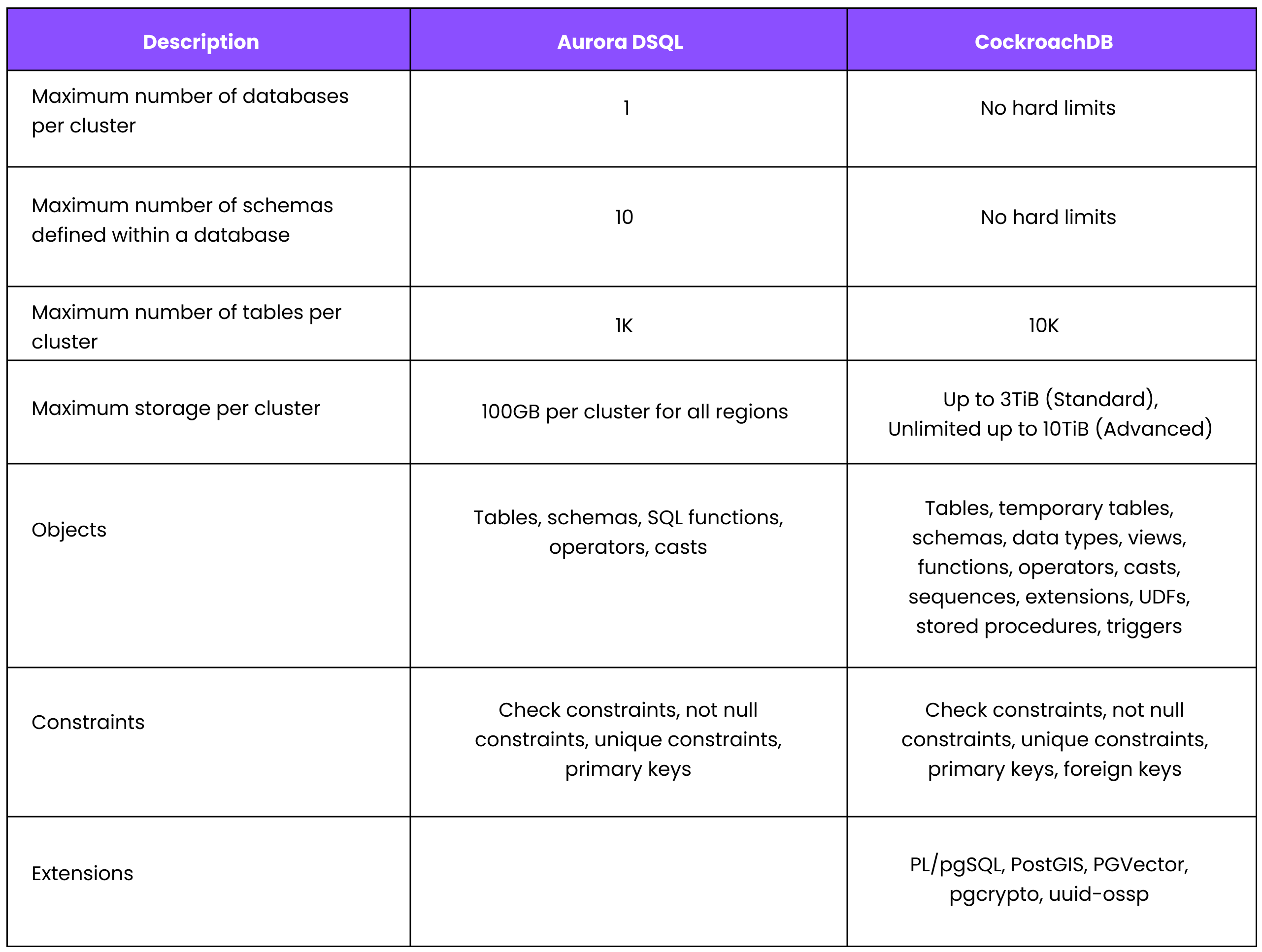 aurora-dsql-vs-cockroachdb-comparison table