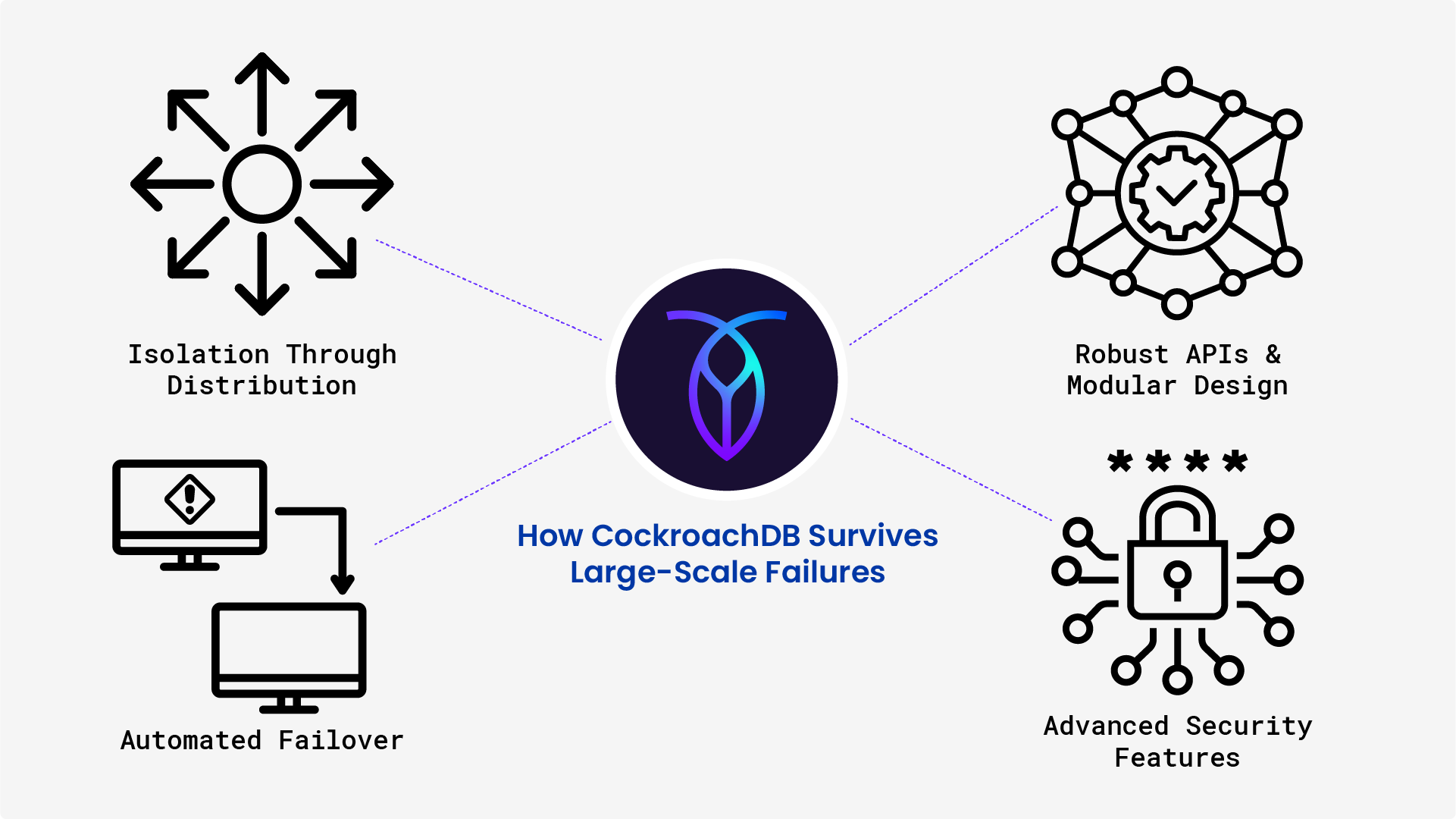 Diagram showcasing how CockroachDB survives large-scale failures: isolation through distribution, automated failover, robust APIs & modular design, advanced security features