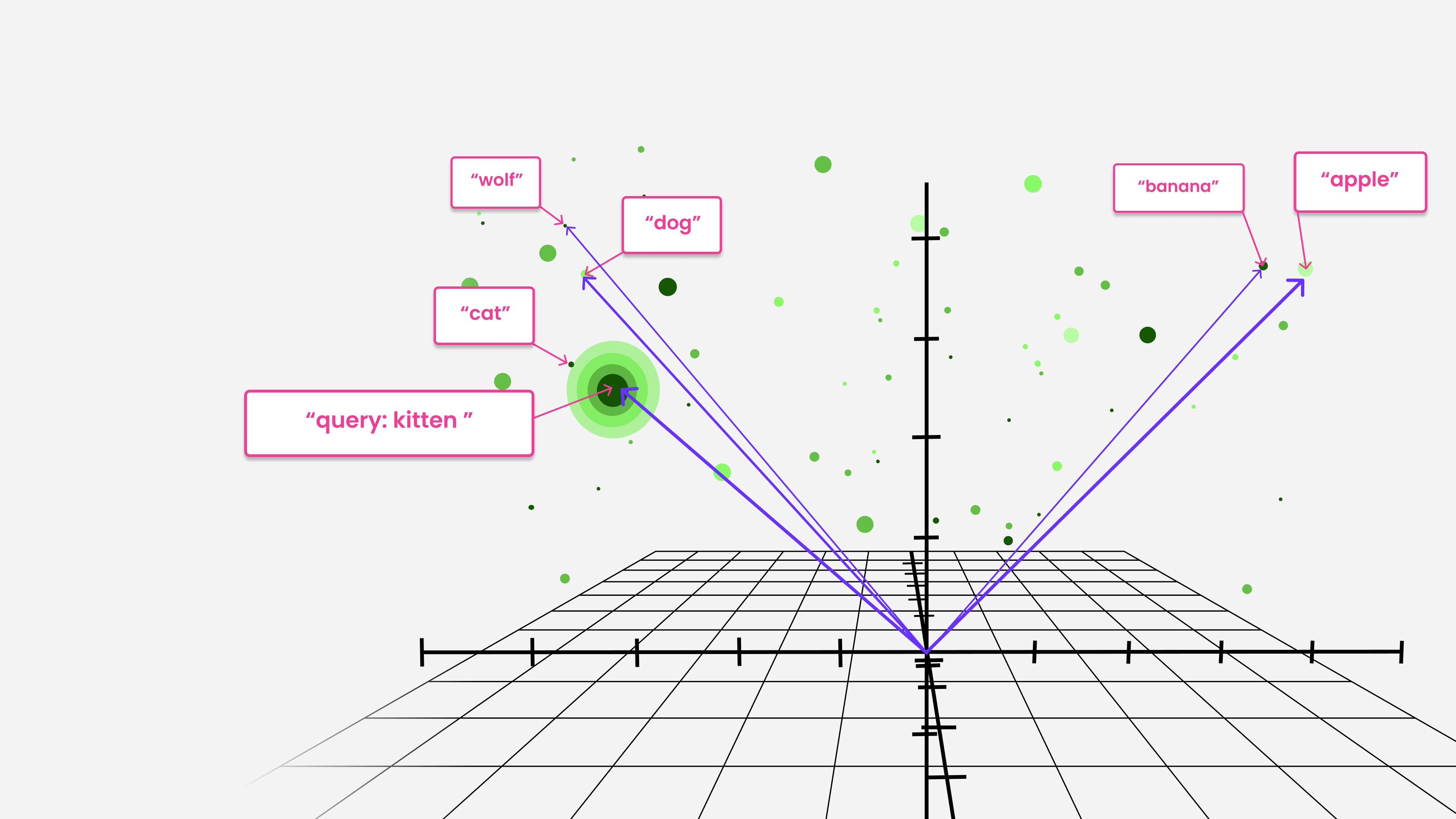 Here’s Open Graph–friendly **alt text** for that image:
Visualization of vector embeddings on a 3D grid labeled with example words like “cat,” “dog,” and “apple,” representing how AI systems use vector search to measure semantic similarity.