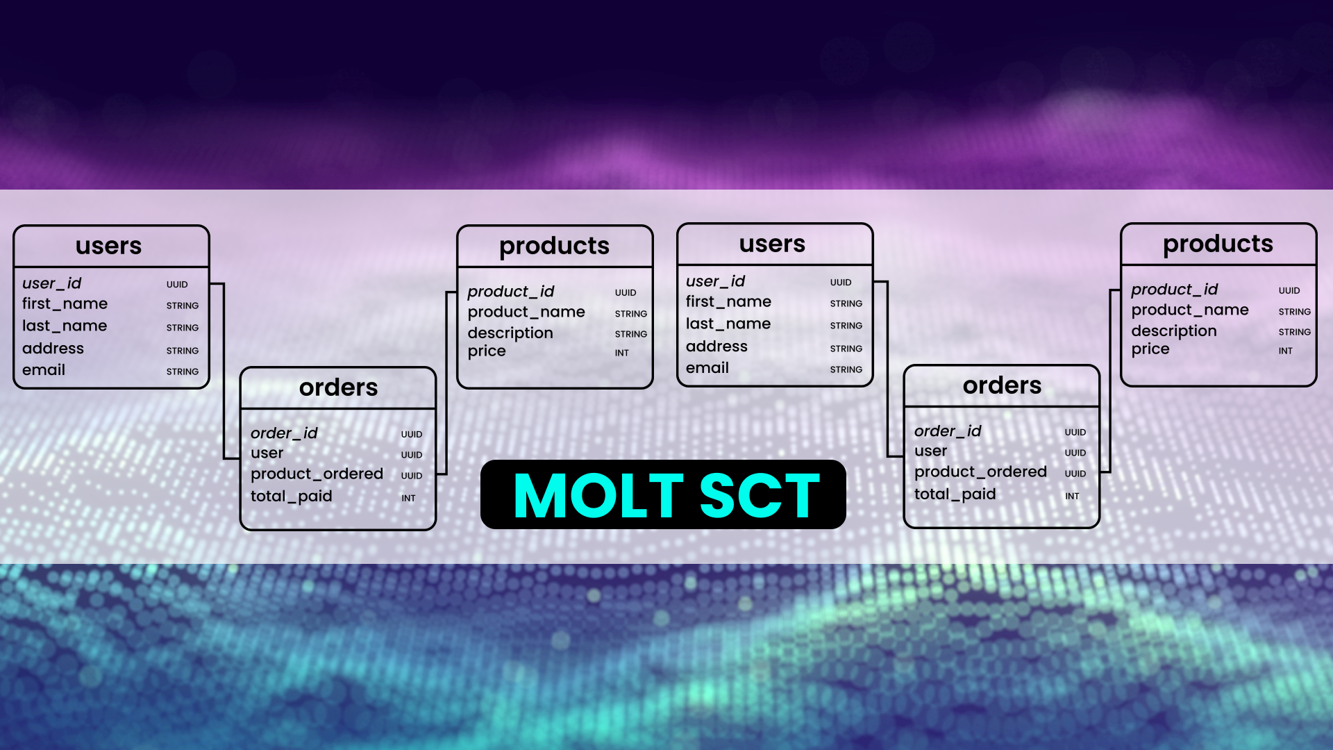 Example schema on an abstract background with the "MOLT SCT" superimposed. MOLT SCT stands for Migrate Off Legacy Technology Schema Conversion Tool.