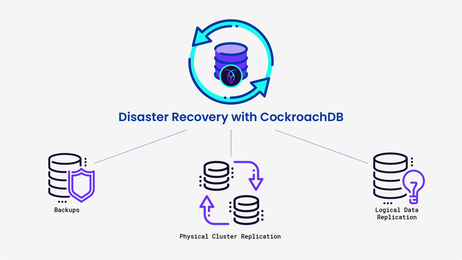An icon graphic showing the disaster recovery capabilities of CockroachDB: backups, physical cluster replication, and logical data replication