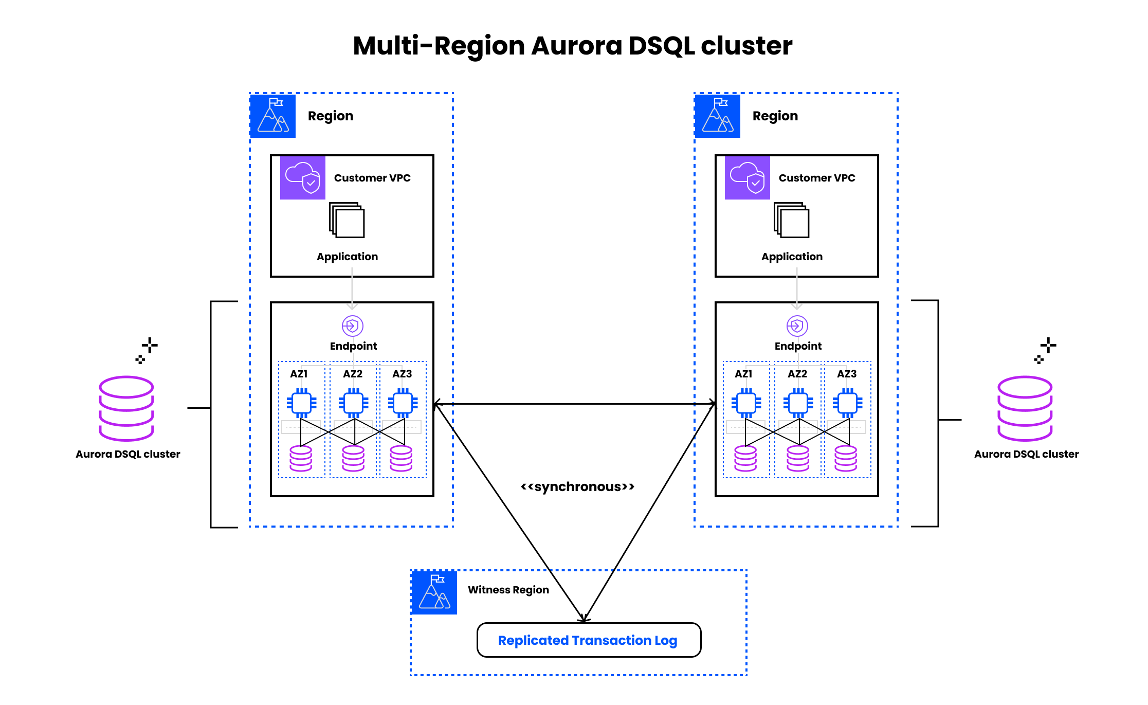aurora-dsql-cluster