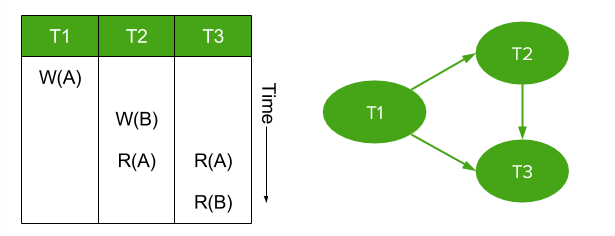 Isolation in CockroachDB serializability graph simple txn history