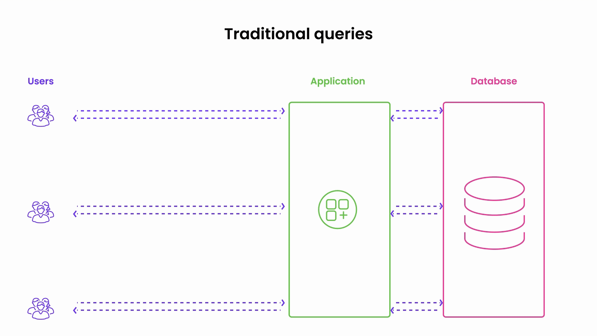 Traditional Queries