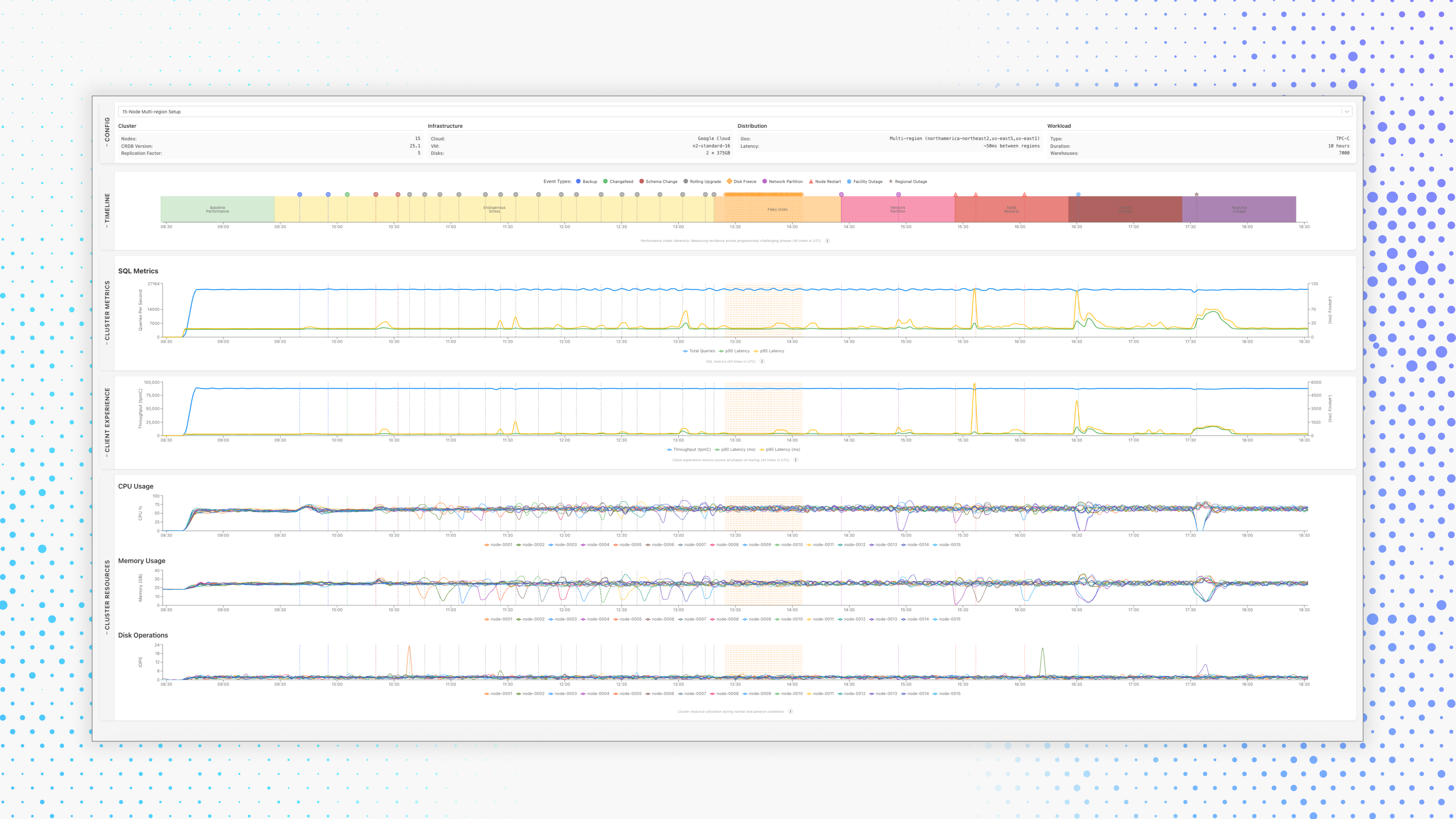 A series of charts showing database performance over time against an abstract dotted background.