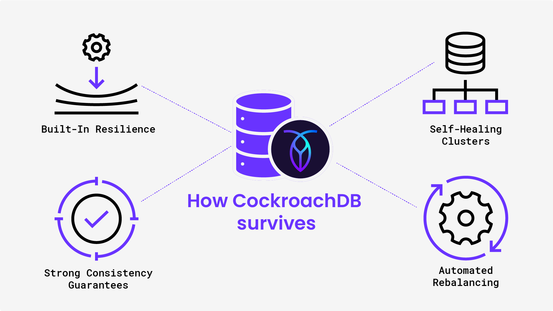 Diagram showcasing how CockroachDB survives failures: built-in resilience, self-healing clusters, strong consistency guarantees, automated rebalancing