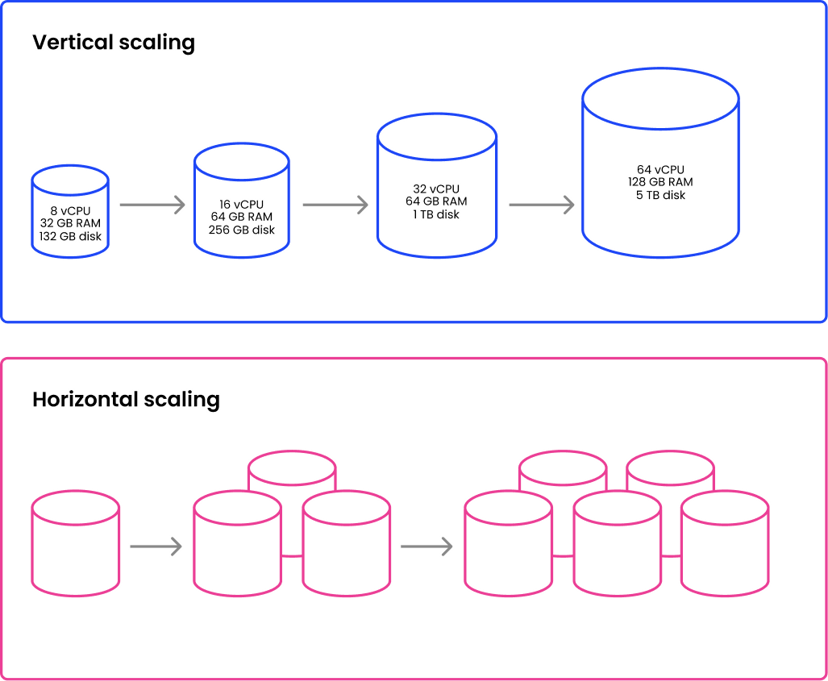 Horizontal scale without sharding silos.